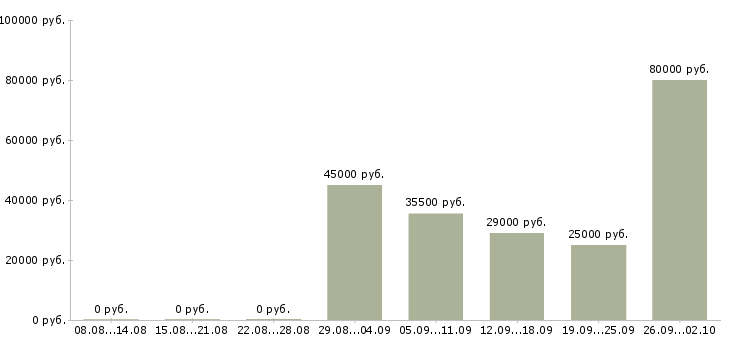 Вакансии оператор продаж в Ярославле - Медиана зарплат оператор продаж в Ярославле за 2 месяца