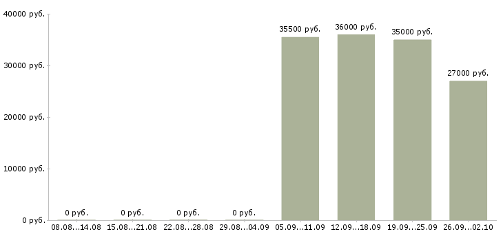 Вакансии помощник по бухгалтерии в Ярославле - Медиана зарплат помощник по бухгалтерии в Ярославле за 2 месяца
