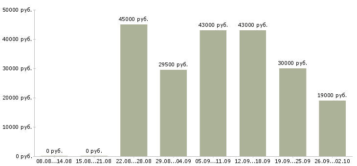 Вакансии помощник руководителя в офис в Екатеринбурге - Медиана зарплат помощник руководителя в офис в Екатеринбурге за 2 месяца