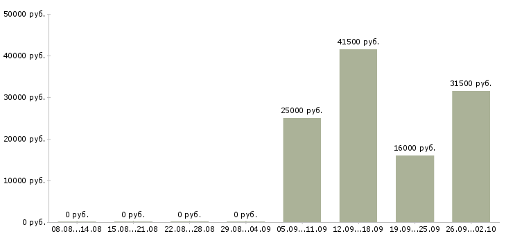Вакансии помощник руководителя по персоналу в Самаре - Медиана зарплат помощник руководителя по персоналу в Самаре за 2 месяца
