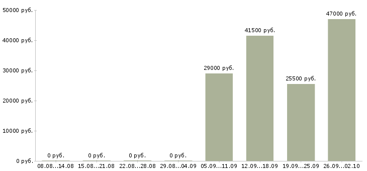 Вакансии помощник руководителя по персоналу в Ярославле - Медиана зарплат помощник руководителя по персоналу в Ярославле за 2 месяца
