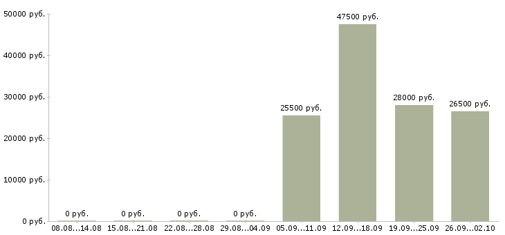 Вакансии продавец администратор в Туле - Медиана зарплат продавец администратор в Туле за 2 месяца