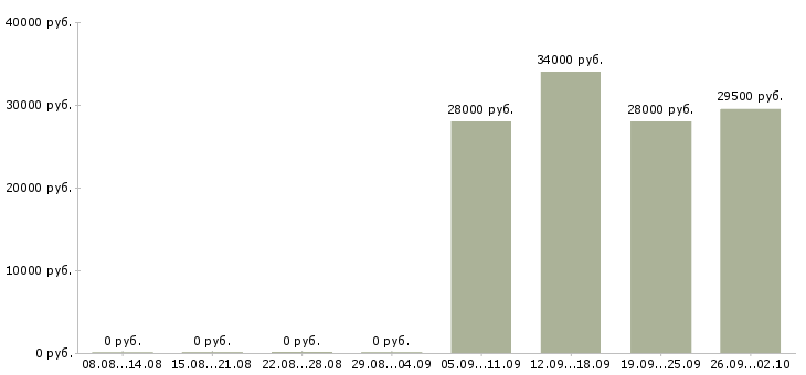 Вакансии рабочий в офис в Калуге - Медиана зарплат рабочий в офис в Калуге за 2 месяца