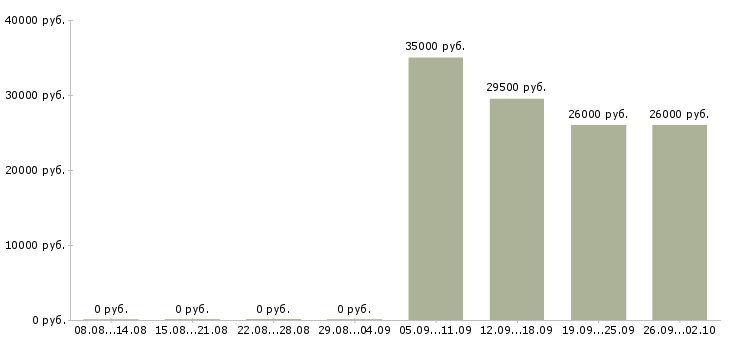 Вакансии руководителя отдела в Оренбурге - Медиана зарплат руководителя отдела в Оренбурге за 2 месяца