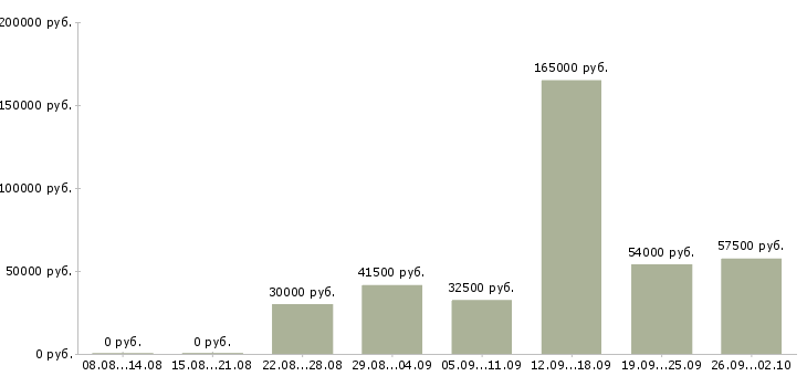 Вакансии сотрудники в организацию в Владивостоке - Медиана зарплат сотрудники в организацию в Владивостоке за 2 месяца