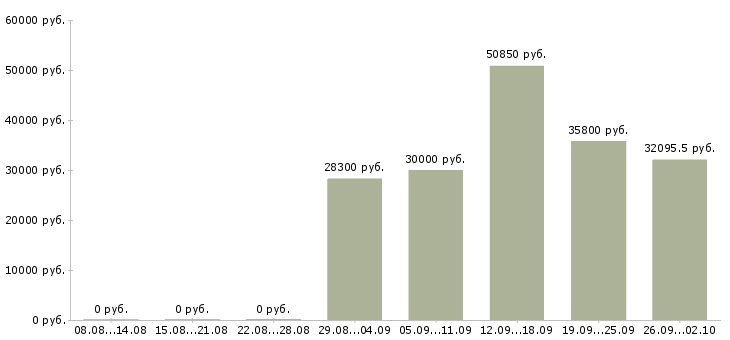 Вакансии сотрудники в организацию в Волгограде - Медиана зарплат сотрудники в организацию в Волгограде за 2 месяца