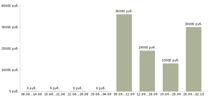 Вакансии специалист в отдел продаж в Челябинске - Медиана зарплат специалист в отдел продаж в Челябинске за 2 месяца
