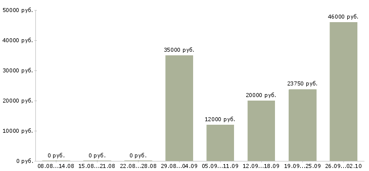 Вакансии технолог производства Татарстан - Медиана зарплат технолог производства Татарстан за 2 месяца