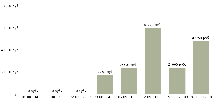 Вакансии упаковка в Челябинске - Медиана зарплат упаковка в Челябинске за 2 месяца