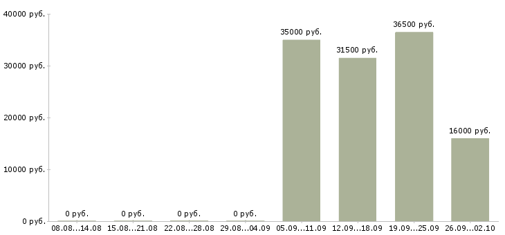 Вакансии управляющая в Новокузнецке - Медиана зарплат управляющая в Новокузнецке за 2 месяца