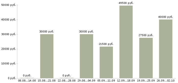 Вакансии управляющий администратор в Саратове - Медиана зарплат управляющий администратор в Саратове за 2 месяца