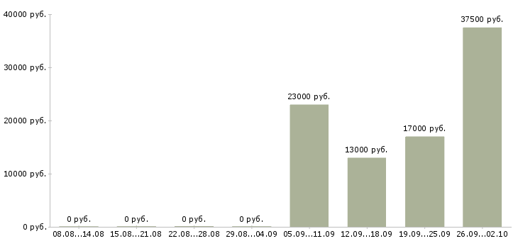 Вакансии экономист менеджер в Барнауле - Медиана зарплат экономист менеджер в Барнауле за 2 месяца