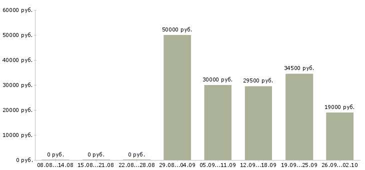Вакансии юрист компании в Новосибирске - Медиана зарплат юрист компании в Новосибирске за 2 месяца