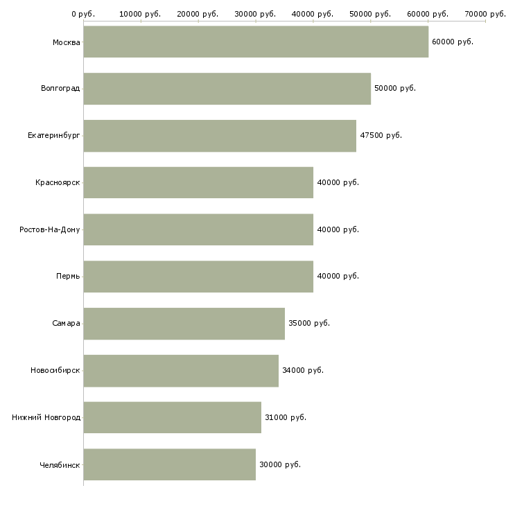 Поиск работы менеджер по работе с объектами-Медиана зарплаты для вакансии «менеджер по работе с объектами» в других городах