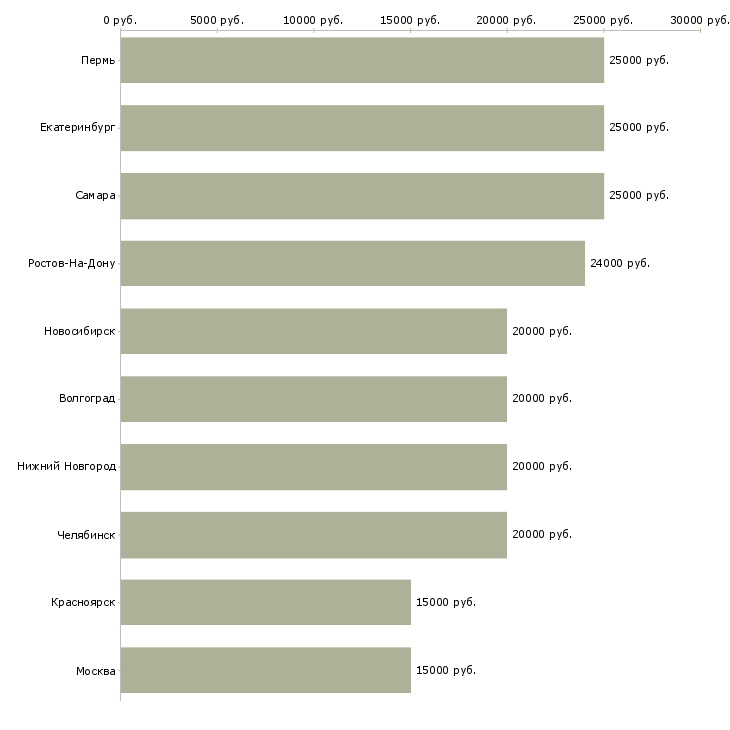 Поиск работы на дому интернет-Медиана зарплаты для вакансии «на дому интернет» в других городах