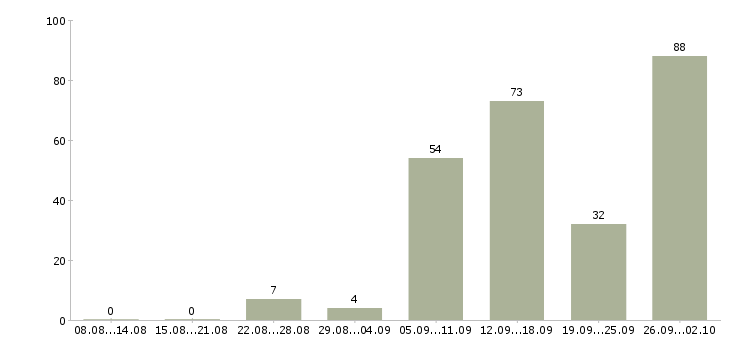 Работа на дому на компьютере Нижний новгород - Число вакансий Нижний новгород по специальности на дому на компьютере за 2 месяца