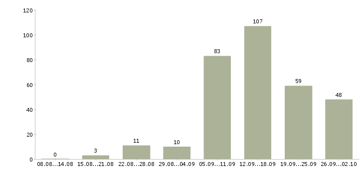 Работа мамам Санкт-петербург - Число вакансий Санкт-петербург по специальности мамам за 2 месяца