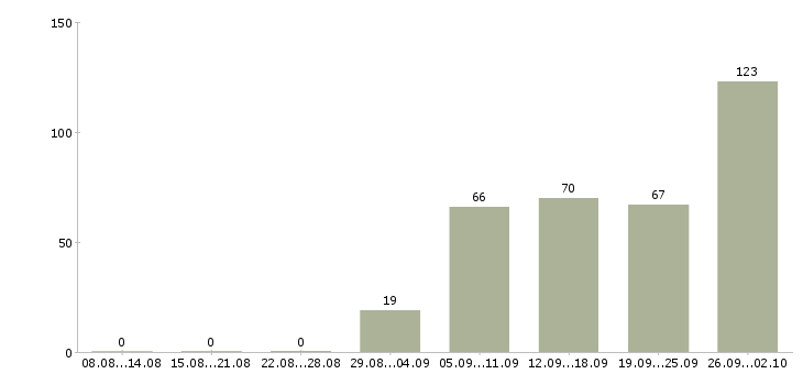 Работа технолог производства Татарстан - Число вакансий Татарстан по специальности технолог производства за 2 месяца