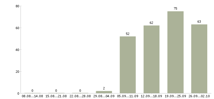 Работа водитель в с Удмуртия - Число вакансий Удмуртия по специальности водитель в с за 2 месяца