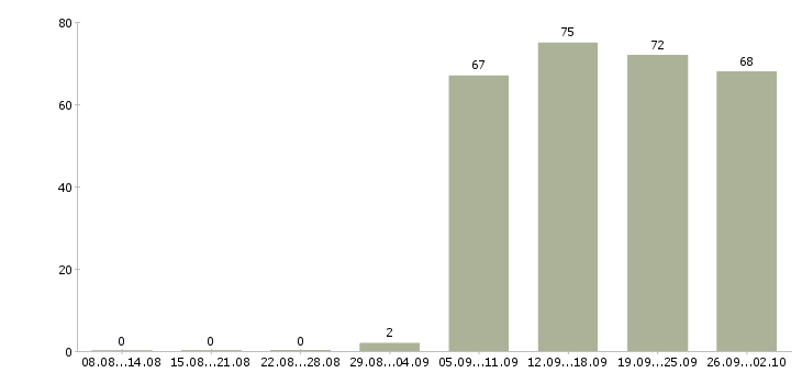 Работа оператор продавец в Архангельске - Число вакансий в Архангельске по специальности оператор продавец за 2 месяца