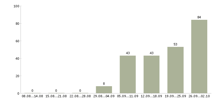 Работа рабочий в организацию в Барнауле - Число вакансий в Барнауле по специальности рабочий в организацию за 2 месяца