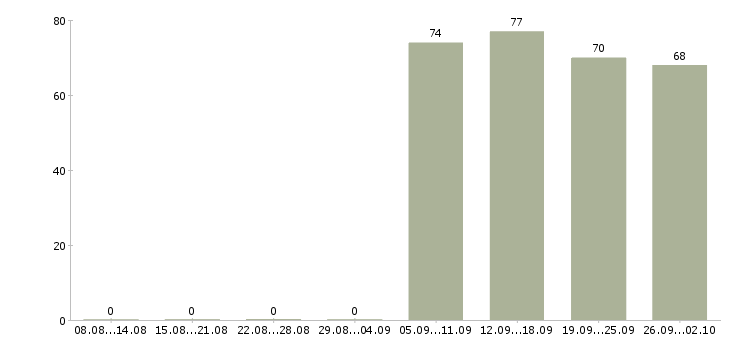 Работа экономист менеджер в Барнауле - Число вакансий в Барнауле по специальности экономист менеджер за 2 месяца