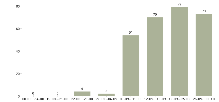 Работа сотрудники в организацию в Владивостоке - Число вакансий в Владивостоке по специальности сотрудники в организацию за 2 месяца