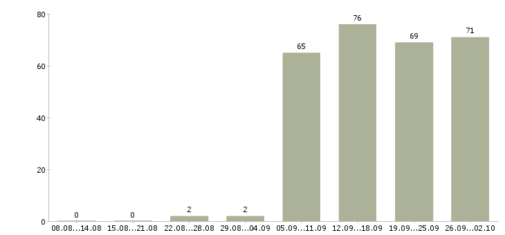 Работа помощник руководителю в офис в Екатеринбурге - Число вакансий в Екатеринбурге по специальности помощник руководителю в офис за 2 месяца