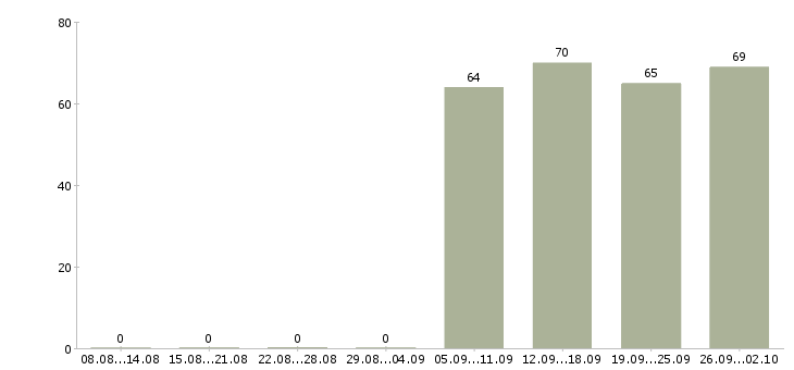 Работа менеджер оператор по продажам в Казани - Число вакансий в Казани по специальности менеджер оператор по продажам за 2 месяца