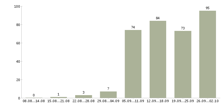 Работа руководитель в отдел продаж в Казани - Число вакансий в Казани по специальности руководитель в отдел продаж за 2 месяца