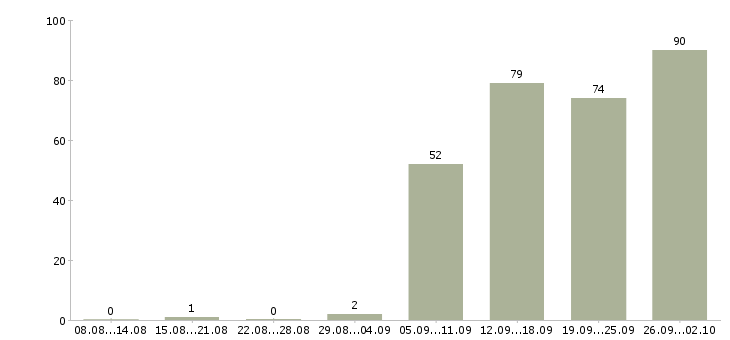 Работа активный менеджер по продажам в Кирове - Число вакансий в Кирове по специальности активный менеджер по продажам за 2 месяца