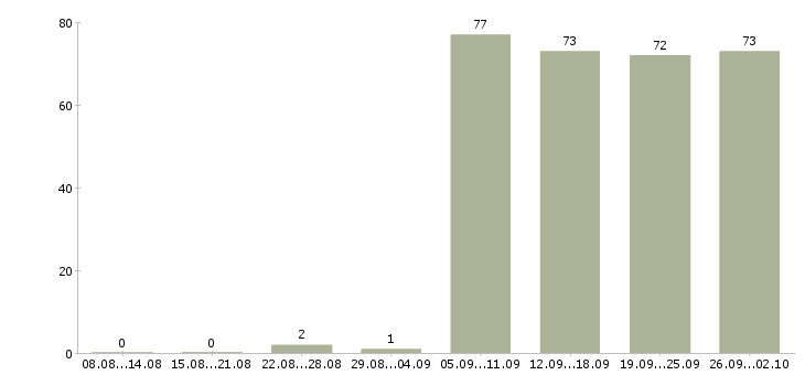 Работа менеджер по информации в Костроме - Число вакансий в Костроме по специальности менеджер по информации за 2 месяца