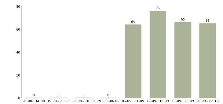 Работа мерчендайзер грузчик в Краснодаре - Число вакансий в Краснодаре по специальности мерчендайзер грузчик за 2 месяца