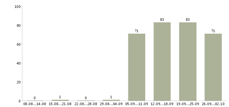 Работа специалист по персоналу в Красноярске - Число вакансий в Красноярске по специальности специалист по персоналу за 2 месяца