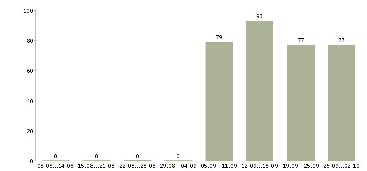 Работа оператор вакансия в Кургане - Число вакансий в Кургане по специальности оператор вакансия за 2 месяца