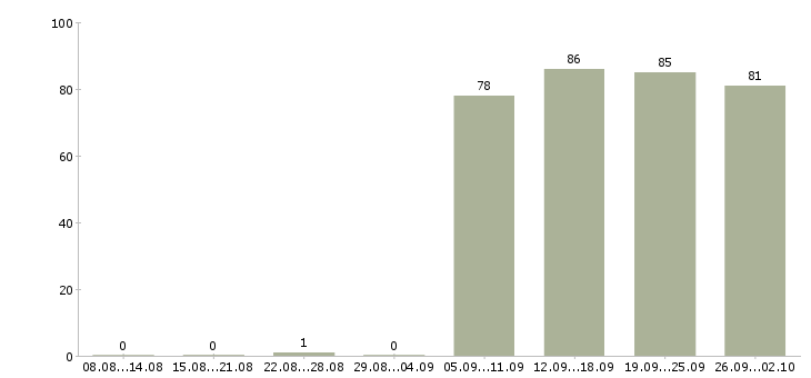Работа управляющая в Новокузнецке - Число вакансий в Новокузнецке по специальности управляющая за 2 месяца
