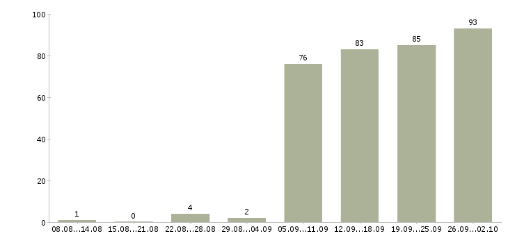 Работа юрист компании в Новосибирске - Число вакансий в Новосибирске по специальности юрист компании за 2 месяца