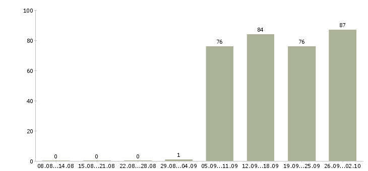 Работа руководителя отдела в Оренбурге - Число вакансий в Оренбурге по специальности руководителя отдела за 2 месяца