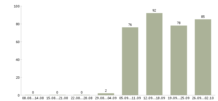 Работа менеджер отдела в Пензе - Число вакансий в Пензе по специальности менеджер отдела за 2 месяца