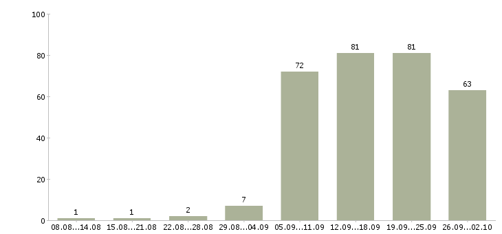 Работа домашний персонал в Перми - Число вакансий в Перми по специальности домашний персонал за 2 месяца