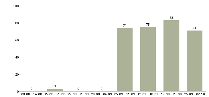 Работа оператор в офис в Перми - Число вакансий в Перми по специальности оператор в офис за 2 месяца