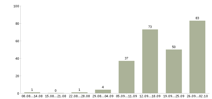 Работа для вас в интернете в Смоленске - Число вакансий в Смоленске по специальности для вас в интернете за 2 месяца