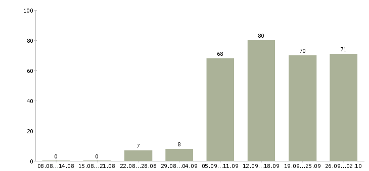 Работа консультант менеджер в Ставрополе - Число вакансий в Ставрополе по специальности консультант менеджер за 2 месяца