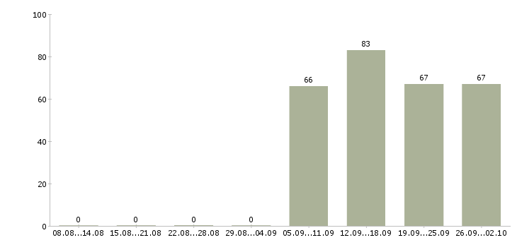 Работа администратор продавец в Туле - Число вакансий в Туле по специальности администратор продавец за 2 месяца