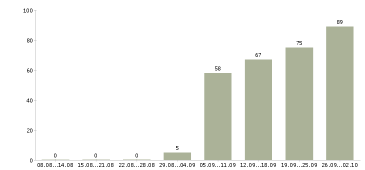 Работа активный менеджер по продажам в Ульяновске - Число вакансий в Ульяновске по специальности активный менеджер по продажам за 2 месяца