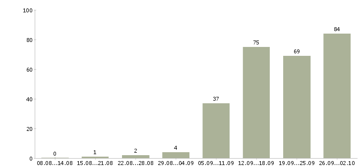 Работа менеджер по привлечению в Уфе - Число вакансий в Уфе по специальности менеджер по привлечению за 2 месяца