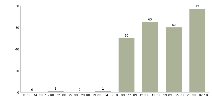Работа специалист по активным продажам в Уфе - Число вакансий в Уфе по специальности специалист по активным продажам за 2 месяца