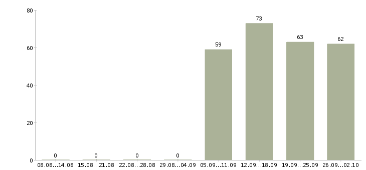 Работа торговый представитель отдела продаж в Уфе - Число вакансий в Уфе по специальности торговый представитель отдела продаж за 2 месяца