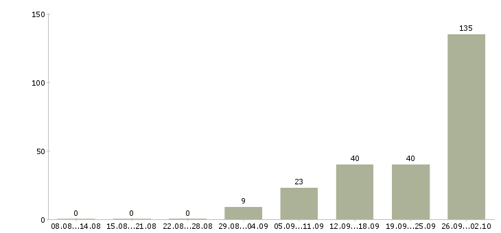 Работа вахтой с проживанием в Ярославле - Число вакансий в Ярославле по специальности вахтой с проживанием за 2 месяца
