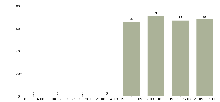 Работа управляющий по персоналу в Ярославле - Число вакансий в Ярославле по специальности управляющий по персоналу за 2 месяца